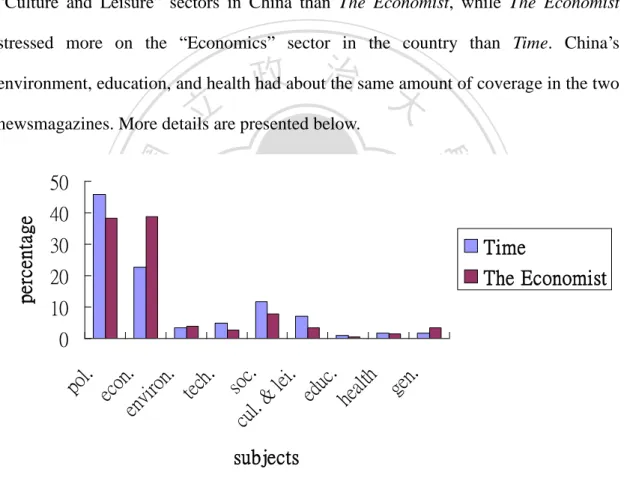 Figure 4.4    China coverage in Time and The Economist by subjects 