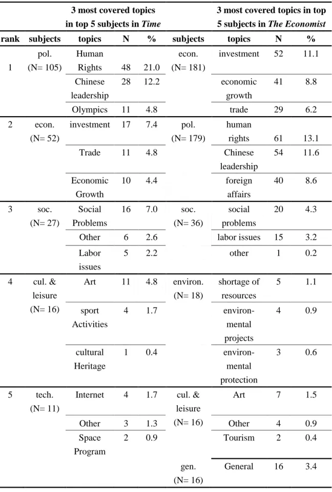 Table 4.4    3 Most Covered Topics in Top 5 Subjects in Time and The Economist  3 most covered topics 