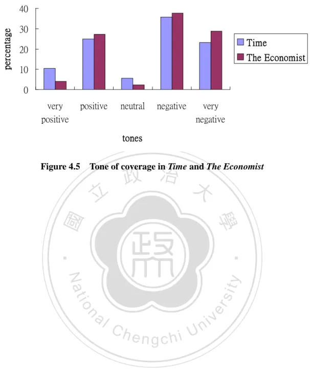 Figure 4.5    Tone of coverage in Time and The Economist 