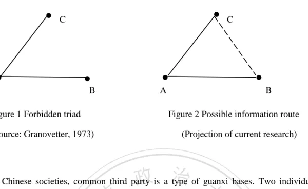 Figure 1 Forbidden triad                                      Figure 2 Possible information route  (Source: Granovetter, 1973)                                      (Projection of current research)   