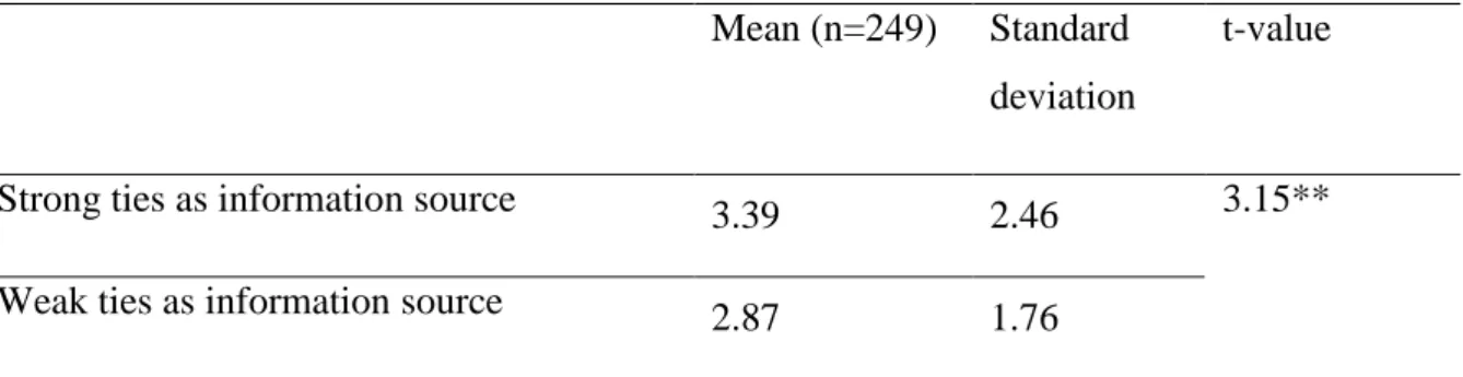 Table 3 Paired sample t-test results on information source and tie strength  Mean (n=249)  Standard 