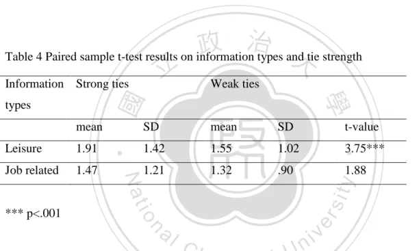 Table 4 Paired sample t-test results on information types and tie strength  Information 