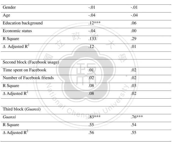 Table 6 Multiple linear regression analysis results of demographics, Facebook usage, and  guanxi on information source 