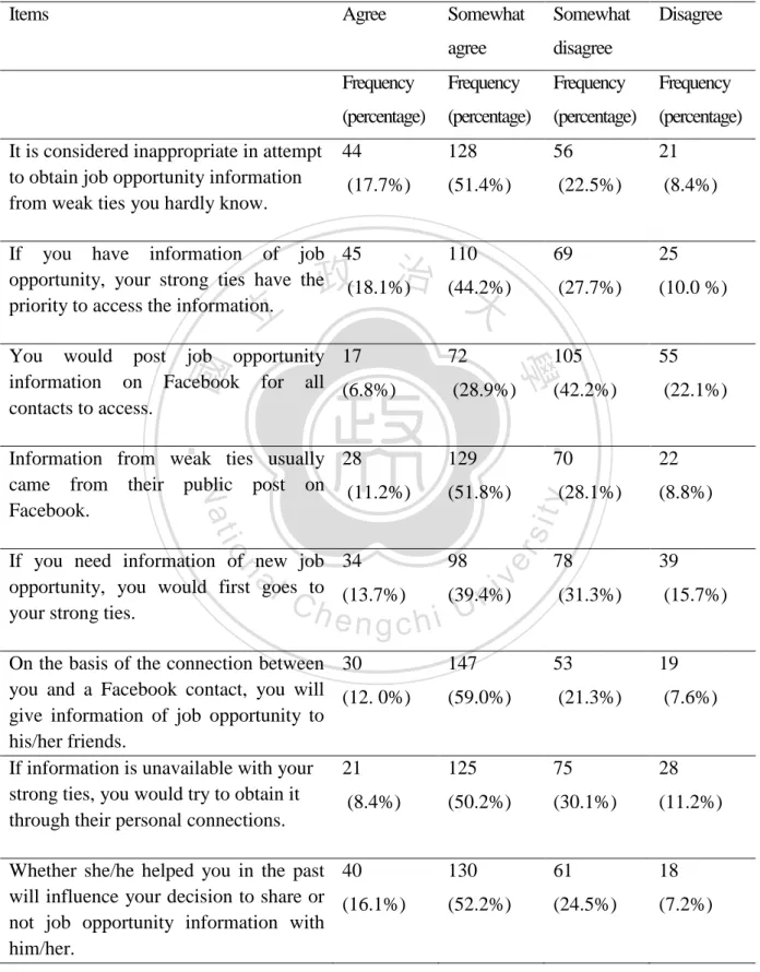 Table 9 Respondents‟ attitude on information exchange in view of tie strength 