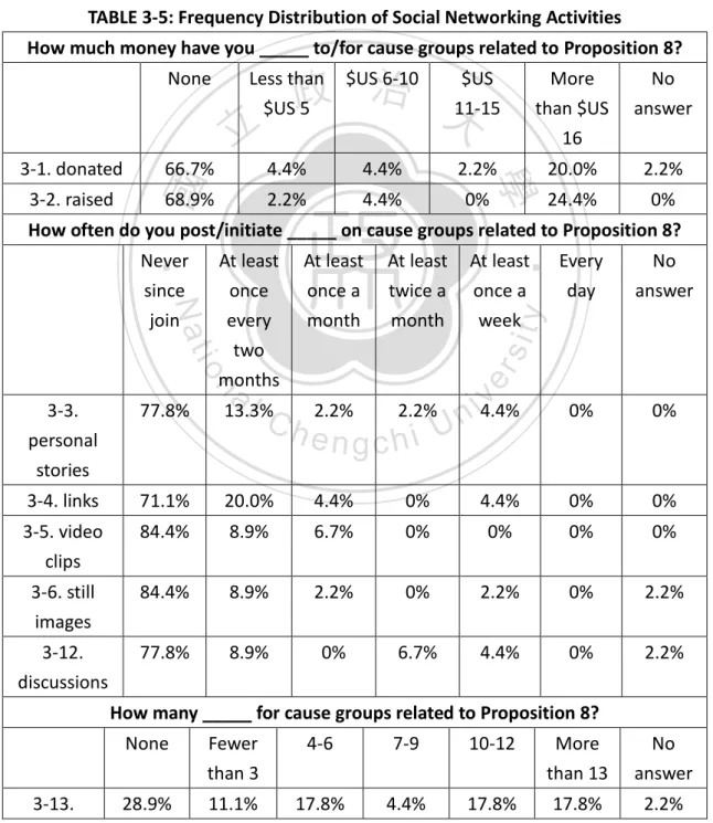 TABLE 3-5: Frequency Distribution of Social Networking Activities 