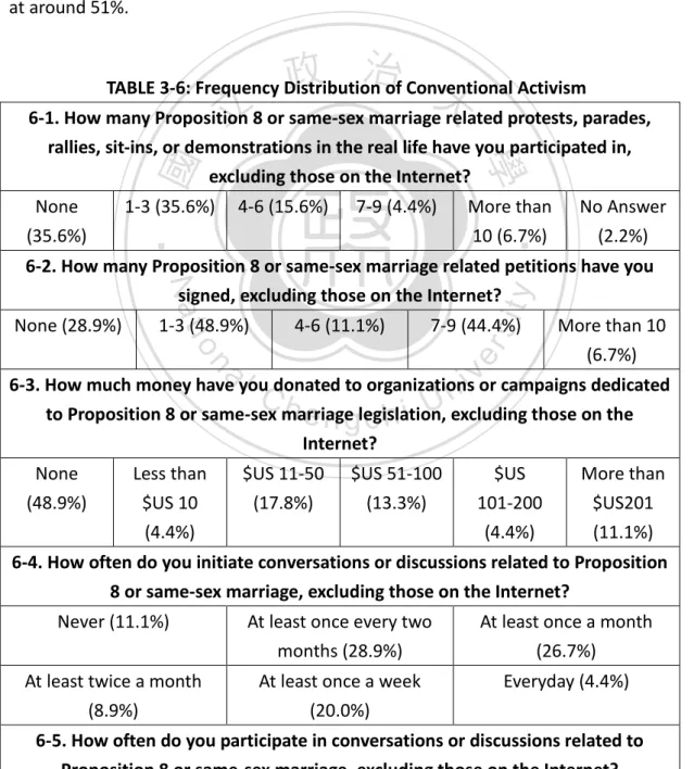 TABLE 3-6: Frequency Distribution of Conventional Activism 