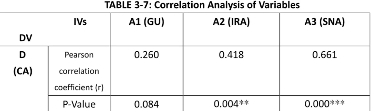 TABLE 3-7: Correlation Analysis of Variables                            IVs 