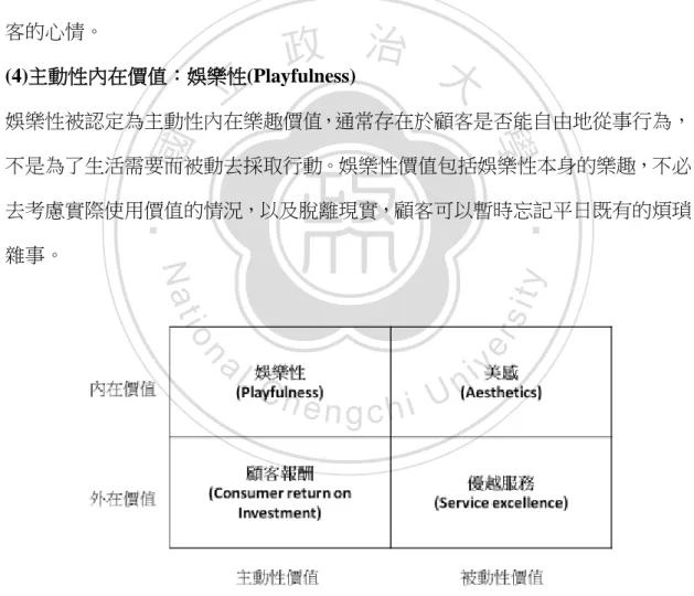 圖 2- 6  體驗價值的類型  (Typology of experimental value) 