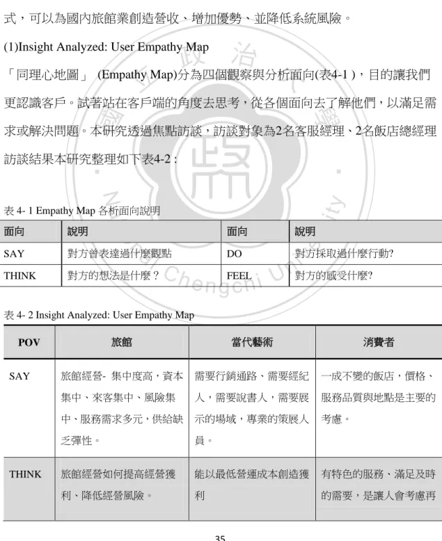 表 4- 2 Insight Analyzed: User Empathy Map 