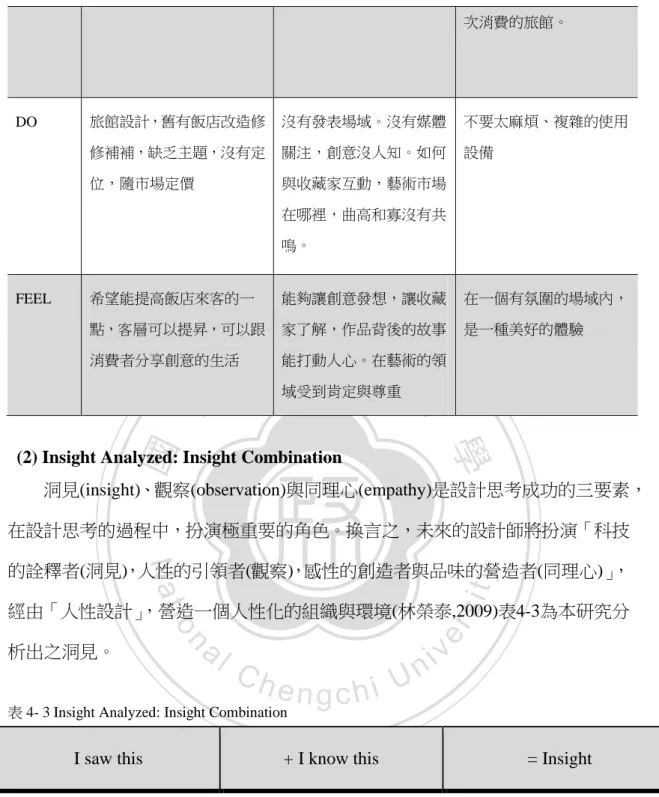 表 4- 3 Insight Analyzed: Insight Combination 