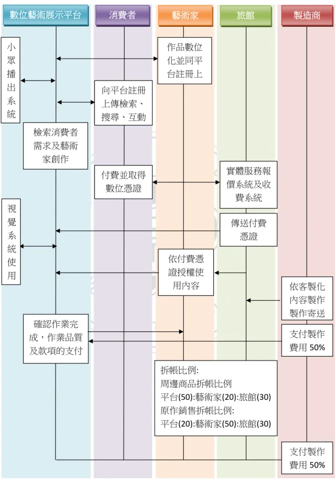 表 4- 5 Value Create, Value Capture and Value Share 