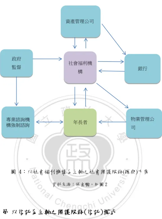 圖 4：以社會福利機構為主軸之社會照護服務(贈與)方案  資料來源：張金鶚，同圖 2 第四節  以信託為主軸之照護服務(信託)模式  張教授提出的第四種模式，係以信託為主軸，與第三節社會照護服務 (贈與)方式最大差異點，在於年長者之房屋所有權於生前並不作移轉，而是 以信託方式進行。相關單位除信託機構外，有年長屋主、專業諮詢機構、 社會福利機構、資金提供者、資產管理公司、物業管理公司與政府。年長 屋主與信託機構簽訂信託契約，指定受益人為社會福利機構，於契約中約 定社會福利機構應提供老人所需的安養照顧服務項目。