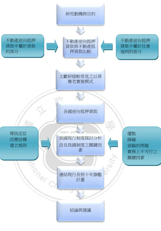 圖 8：研究流程圖  資料來源：本研究繪製  研究動機與目的 不動產逆向抵押貸款與不動產抵押貸款比較  文獻研提較常見之以房養老實施模式 各國逆向抵押貸款  我國現行制度探討分析 改良我國制度之關鍵因素 連結現行長照十年旗艦計畫 結論與建議 不動產逆向抵押貸款中屬於貸款的部分  不動產逆向抵押貸款中屬於社會福利的部分 尋找定位 改變結構 建立規則 優點 障礙 面臨的問題  實務上不可行之關鍵因素 