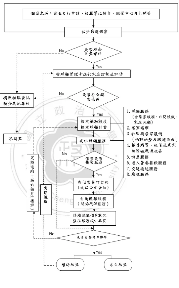 圖 14：長期照顧服務流程圖 