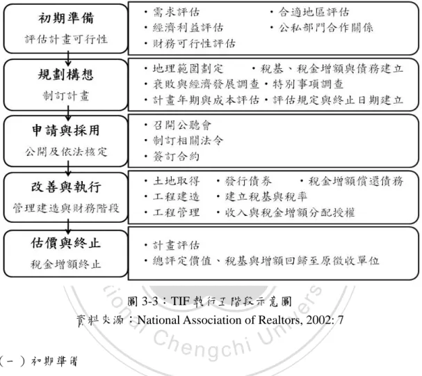 圖 3-3：TIF 執行五階段示意圖 