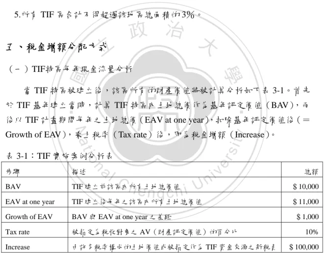 表 3-1：TIF 實施案例分析表 