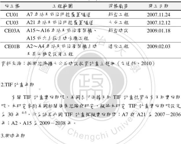 表 4-3：A2、A7、A15、A21 車站施工情形與開工日期  施工標  工程範圍  得標廠商  開工日期  CU01  A7 車站及前後明挖覆蓋隧道  新亞工程  2007.11.24  CU03  A21 車站及前後明挖覆蓋隧道  大成工程  2007.12.12  CE03A  A15～A16 車站及前後高架橋、 A15 前出土段土建水環工程  新亞建設  2009.01.18  CE01B  A2～A4 車站及前後高架橋土建 及其他機電設備工程  達欣工程  2009.02.03  資料來源：振興