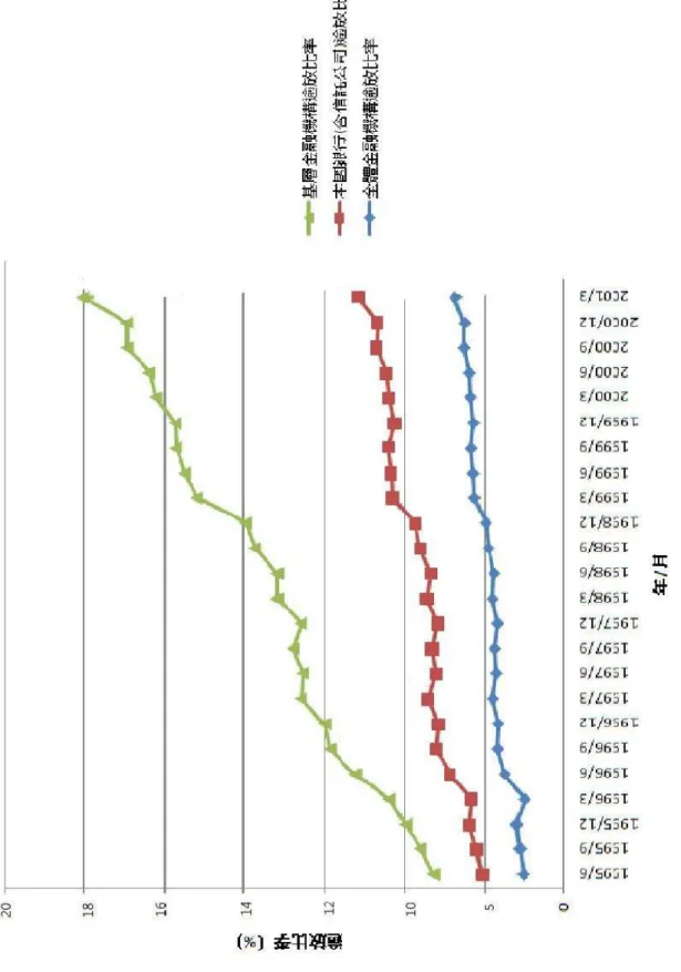 圖 2-1、1995-2001 台灣金融機構逾放比率 