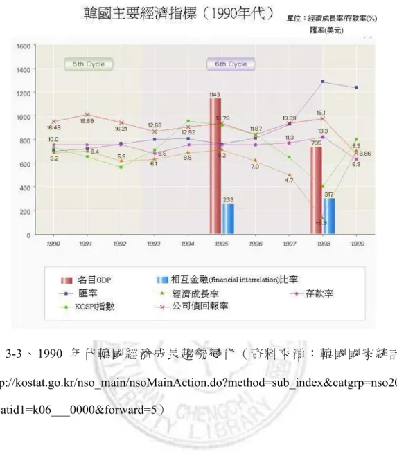 圖 3-3 、 1990 年 代 韓 國 經 濟 成 長 趨 勢 變 化 （ 資 料 來 源 ： 韓 國 國 家 統 計 廳  http://kostat.go.kr/nso_main/nsoMainAction.do?method=sub_index&amp;catgrp=nso2009