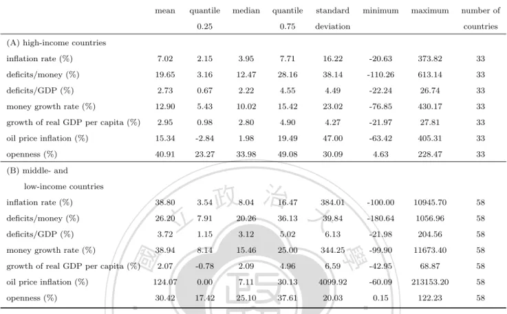 Table 2: Descriptive statistics of specific income groups (1960–2006)
