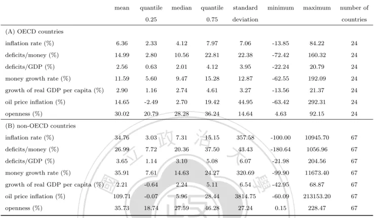 Table 3: Descriptive statistics of OECD and non-OECD countries (1960–2006)