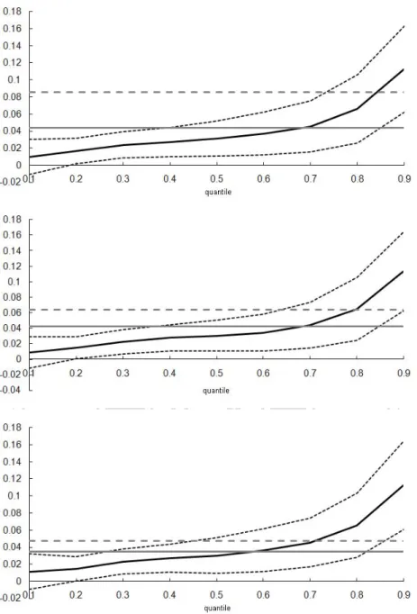 Figure 2: Dynamic panel results over 1960–2006 I