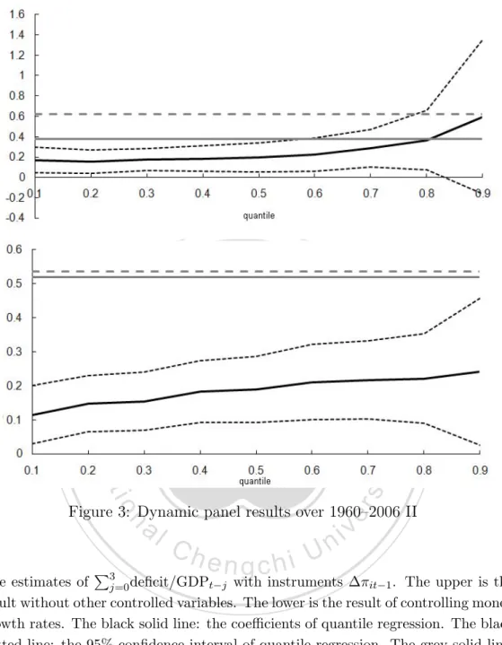 Figure 3: Dynamic panel results over 1960–2006 II