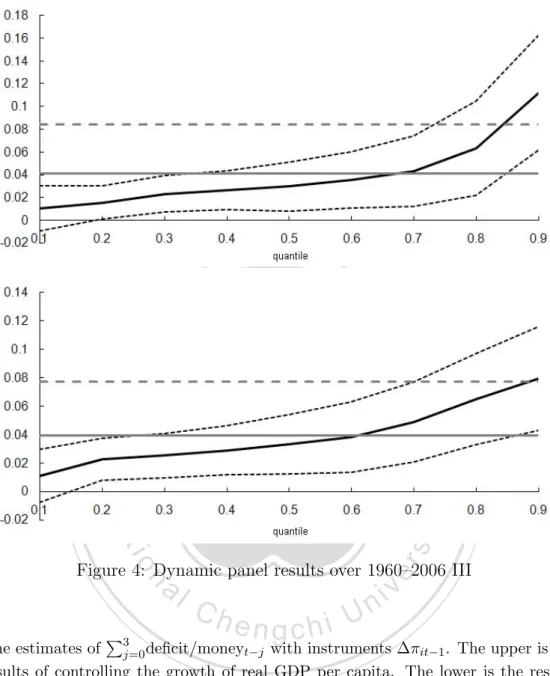 Figure 4: Dynamic panel results over 1960–2006 III