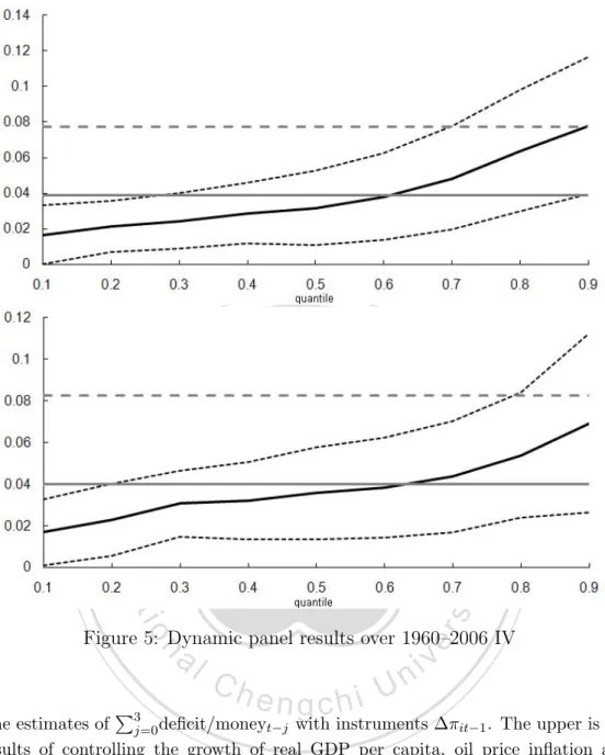 Figure 5: Dynamic panel results over 1960–2006 IV