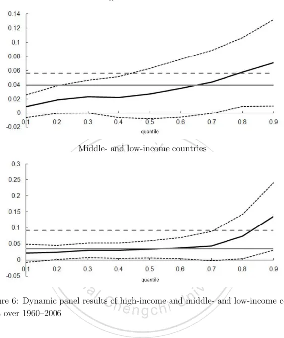 Figure 6: Dynamic panel results of high-income and middle- and low-income coun- coun-tries over 1960–2006