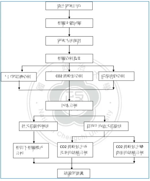 圖 2-1.  研究架構 
