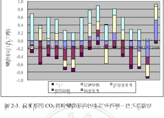 圖 2-3.  農業部門 CO 2 排放變動量的因素組成拆解－拉氏指數法  圖 2-4.  農業部門 CO 2 排放量之組成因素的貢獻量趨勢－拉氏指數法  (1) 由各項因素對於 CO 2 排放貢獻之歷年平均值，可以發現，促使農業部門 CO 2 排放增量的主要驅動力來自經濟規模，歷年來呈現遞增趨勢，平均增量為 1.82 百萬公噸；其次為能源密集度，歷年來為增、減互現情況，但自 2006 年以後 皆為減量趨勢，其平均增量為 0.17 百萬公噸。  (2) 在碳密集度因素、人口因素與部門結構因素方面，歷年來皆為