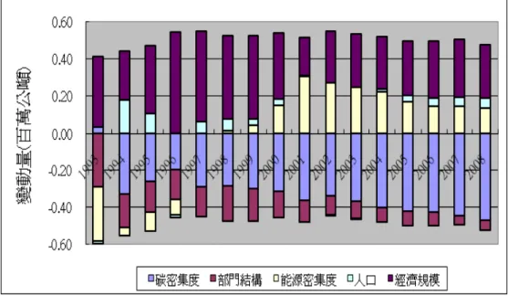 圖 2-5.  工業部門 CO 2 排放變動量的因素組成拆解－拉氏指數法  圖 2-6.  工業部門 CO 2 排放量之組成因素的貢獻量趨勢－拉氏指數法  (1) 由各項因素對於 CO 2 排放貢獻之歷年平均值，可以發現，促使工業部門 CO 2 排放增量的主要驅動力來自經濟規模，歷年來呈現遞增趨勢，平均增量為 11.23 百萬公噸；其次為能源密集度，除 1993 至 1996 年為減量以外，自 1997 年以後皆為增量趨勢，其平均增量為 6 百萬公噸。在人口因素方面，除 1993、 1996、2002 及 