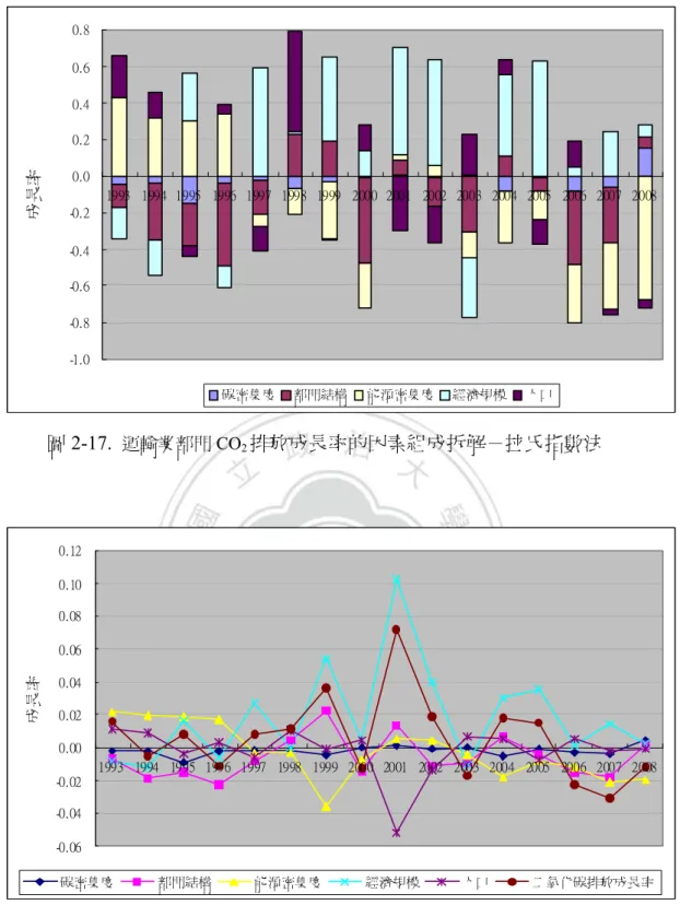 圖 2-17.  運輸業部門 CO 2 排放成長率的因素組成拆解－拉氏指數法  圖 2-18.  運輸業部門 CO 2 排放成長率的組成因素拆解：迪氏指數法  (1) 經濟規模所帶動的增量效果，是促使運輸業部門 CO 2 排放增加的關鍵因素， 平均成長率為－0.19%。  (2) 部門結構因素方面，除 1998、1999、2001、2004 及 2008 為增加效果以外， 其餘各年均為負值，因此部門結構改善在運輸部門已有不錯的成效，其歷 -1.0-0.8-0.6-0.4-0.20.00.20.40.60.8