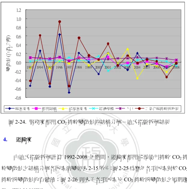 圖 2-24.  服務業部門 CO 2 排放變動量的結構分解－迪氏指數拆解結果  4.  運輸業  由迪氏指數拆解計算 1992-2008 年期間，運輸業部門能源使用排放 CO 2 排 放變動量之結構分解各因素演變如表 2-15 所示；圖 2-25 為歷年各項因素對於 CO 2 排放淨變動量的貢獻值；圖 2-26 則表示各項因素及 CO 2 排放淨變動量之短期趨 勢。研究結果顯示：  (1)  經濟規模所帶動的增量效果，是促使運輸業部門 CO 2 排放增加的關鍵因 素，平均增量為 1.578 百萬公噸。  