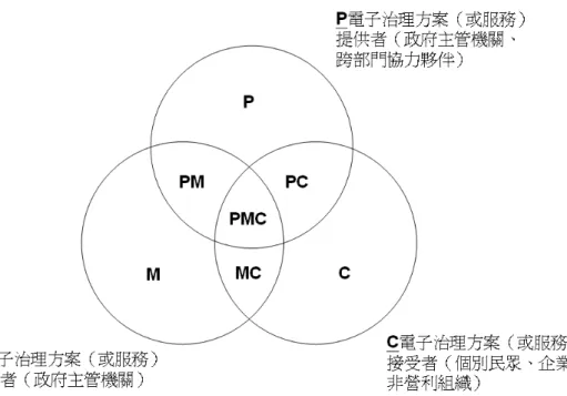 圖 1：電子治理方案的利害關係人   資 料 來 源 ： 本 研 究 。 由 於 評 估 範 圍 廣 闊 ， 電 子 治 理 評 估 在 一 般 研 究 通 常 有 幾 種 途 徑 ， 首 先 是 一 般 性 評 估 架 構 的 探 討 ， 例 如 以 成 本 效 益 取 向 界 定 為 成 本 結 構 、 經 濟 效 益 、 風 險 、 適 時 性 等 面 向 與 指 標 ， 提 供 政 策 與 網 路 服 務 主 管 機 關(如圖1的P與M)在規劃與投資的決策參考(如潘競恒，2008)，或 以 特 定 