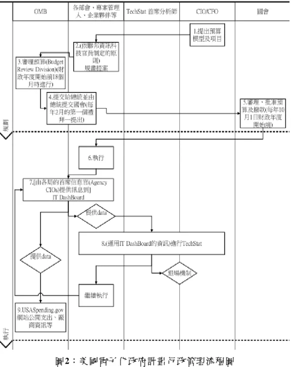 圖 2：美國電子化政府計畫行政管理流程圖  