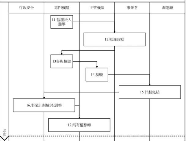 圖 4：韓國電子化政府計畫行政管理流程圖   資 料 來 源 ： 韓 國 行 政 安 全 部 電 子 政 務 支 援 網 站 (摘 自 2011)。   四 、     韓國電子化政府評估程序   韓 國 在 電 子 化 政 府 計 畫 的 評 估 上 ， 總 共 可 以 分 為 四 個 階 段 ， 時 間 橫 跨 兩 個 年 度 (時間流程如圖5所示)；(一)建立/產出自我評價：提出期 限 於 當 年 度 4月屆滿，係由39個中央行政機關提出自我評價，向政府評 估 委 員 會 提 出 。 (二 )自 我 