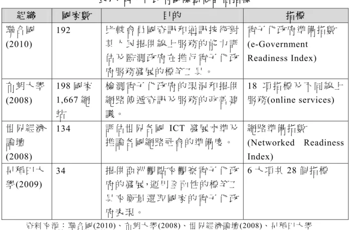 表 7：電子化政府國際重要評估指標  組 織   國 家 數   目 的   指 標   聯 合 國 (2010)  192  比 較 會 員 國 資 訊 和 通 訊 技 術 對其 人 民 提 供 線 上 服 務 的 能 力 評 估 及 監 測 政 府 在 推 行 電 子 化 政 府 服 務 發 展 的 標 竿 工 具 。 電 子 化 政 府 準 備 指 數(e-Government Readiness Index)  布 朗 大 學 (2008)  198 國家 1,667 網 站  檢 測 電 子 化 