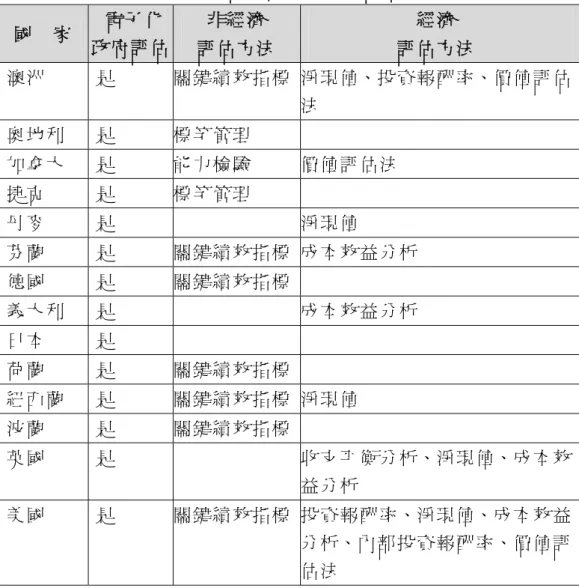 表 9：OECD 各國電子化政府評估之方法   國     家   電 子 化 政 府 評 估   非 經 濟   評 估 方 法   經 濟   評 估 方 法   澳 洲  是 關 鍵 績 效 指 標 淨 現 值、投 資 報 酬 率、價 值 評 估 法 奧 地 利  是 標 竿 管 理 加 拿 大  是 能 力 檢 驗 價 值 評 估 法 捷 克  是 標 竿 管 理 丹 麥  是 淨 現 值 芬 蘭  是 關 鍵 績 效 指 標 成 本 效 益 分 析  德 國  是 關 鍵 績 效 指 標 義 大 