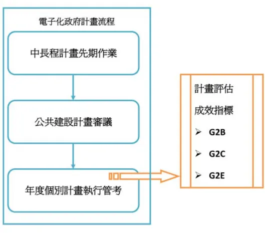圖 7：問卷架構圖 