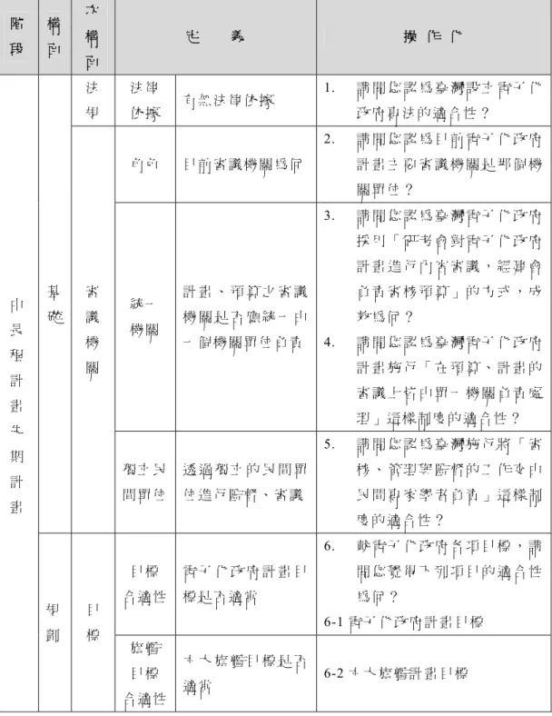 表 15：初步問卷_第一部分   階 段   構 面   次構 面   定         義   操   作   化   中 長 程 計 畫 先 期 計 畫 基礎 法規 法 律 依 據  有 無 法 律 依 據 1