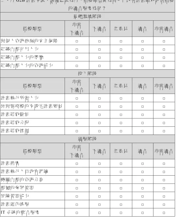 表 16：初步問卷_第二部份_G2B  二 、 以 G2B 計 畫 來 說， 請 問 您 認 為 以 下 指 標 類 型 做 為 電 子 化 政 府 計 畫 績 效 評 估 指 標 的 適 合 程 度 為 何 ？ 基 礎 環 境 階 段 指 標 類 型 非 常 不 適 合  不 適 合 無 意 見 適 合  非 常 適 合 對 個 人 資 訊 洩 漏 的 安 全 保 障 □  □  □  □  □  組 織 內 部 可 用 人 力 □  □  □  □  □  組 織 內 部 人 力 的 學 歷 □  □ 