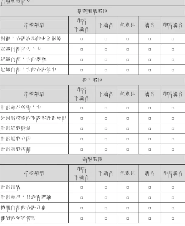 表 17：初步問卷_第二部份_G2C  以 G2C 計 畫 來 說，請 問 您 認 為 以 下 指 標 類 型 做 為 電 子 化 政 府 計 畫 績 效 評 估 指 標 的 適 合 程 度 為 何 ？ 基 礎 環 境 階 段 指 標 類 型 非 常 不 適 合  不 適 合 無 意 見 適 合  非 常 適 合 對 個 人 資 訊 洩 漏 的 安 全 保 障 □ □ □ □ □ 組 織 內 部 可 用 人 力  □ □ □ □ □ 組 織 內 部 人 力 的 學 歷 □ □ □ □ □ 組 織 內 部 人