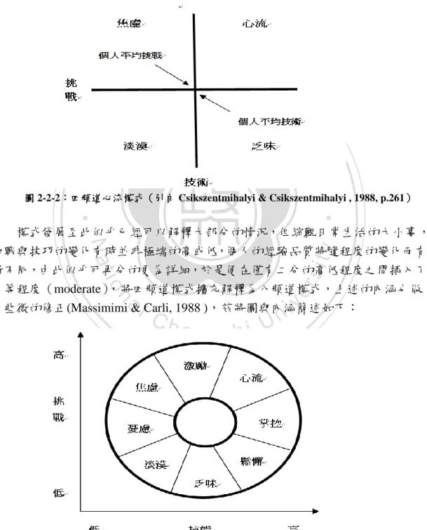 圖 2-2-2：四頻道心流模式（引自 Csikszentmihalyi &amp; Csikszentmihalyi , 1988, p.261） 