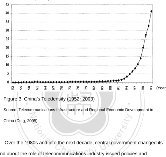 Figure 3  China’s Teledensity (1952~2003) 