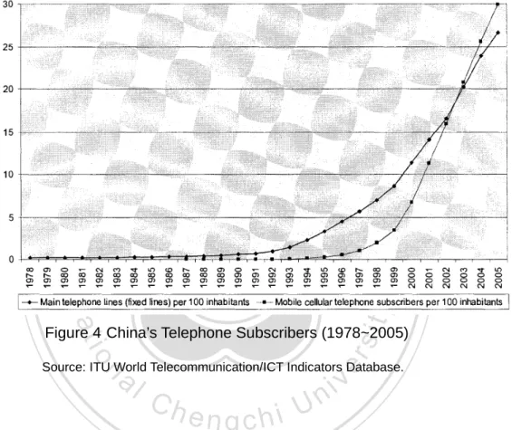 Figure 4 China’s Telephone Subscribers (1978~2005)  Source: ITU World Telecommunication/ICT Indicators Database