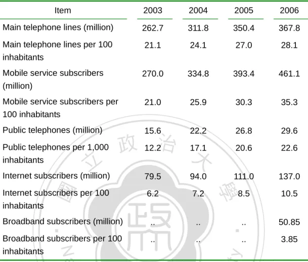Table 3 Telecommunications Statistics in China (2003~2006) 
