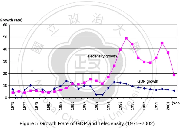 Figure 5 Growth Rate of GDP and Teledensity (1975~2002)  Source: GDP and Teledensity Growth in China (Ding, 2005)