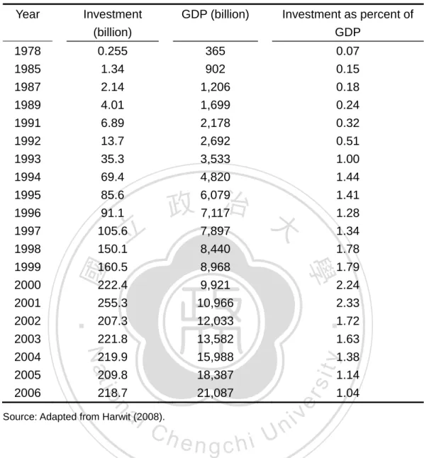 Table 5 Fixed-Asset Investment in Telecommunications as Percent of GDP  Year   Investment 